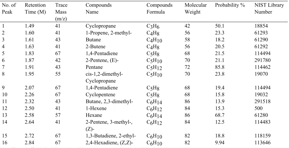 Table 3: GC/MS chromatogram compound list of liquid product formed in thermal decomposition of random waste plastics and 20% calcium carbonate mixture  