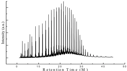 Figure 3: GC/MS chromatogram of liquid product formed in and random waste plastics thermal decomposition of the mixture containing 10 % CaCO3   
