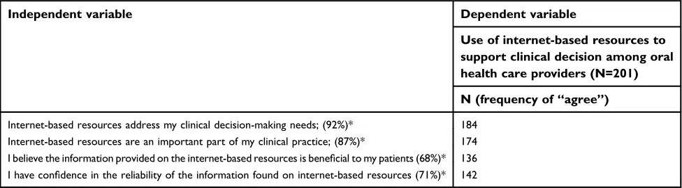 Table 3 Frequency and percentage distribution of other onlineresources used for making a clinical decision