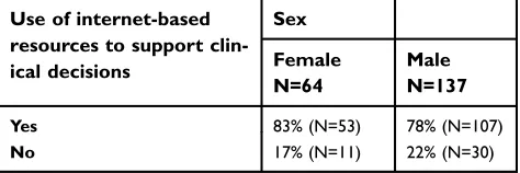 Table 6 Usage of smartphone applications for clinical decision making amongst the respondents