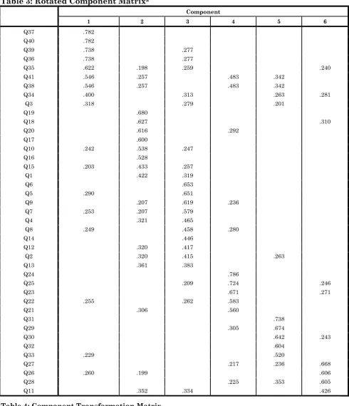 Table 4: Component Transformation Matrix 