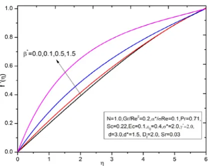 Fig. 7  Velocity variations for various values of second order resistance β*for VP case 