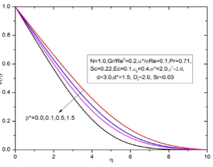 Fig. 10 Velocity distributions for different values of Gr/Re2for UP and VP cases  