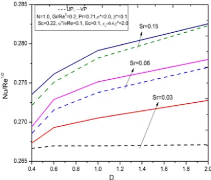 Fig. 17 Temperature profiles for various values of Prandtl number Pr for UP and VP case  