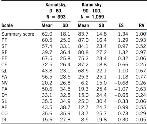 Table 5. Effect sizes and relative validities for the scales and summaryscore of the EORTC QLQ-C30 using the known-group comparisonfor performance status