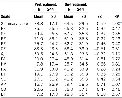 Table 6. Effect sizes and relative validities for the scales and summaryscore of the EORTC QLQ-C30 for responsiveness to change inpatients before and during radiotherapy