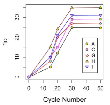 Fig. 3 e Coulombic efﬁciency versus cycle number forselected electrolyte systems (please refer to Table 3).