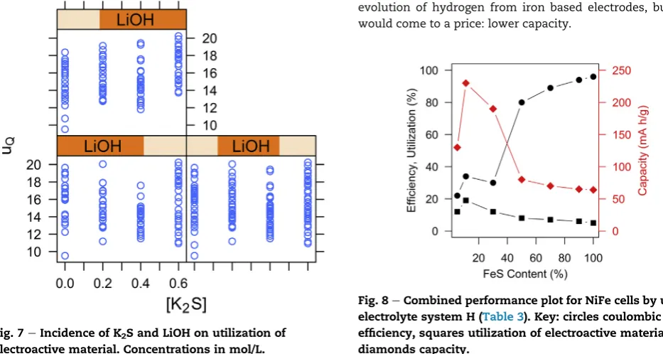 Fig. 8 suggests there are two main regions (FeS dependent)that render different battery performance: the ﬁrst one withrelatively low coulombic efﬁciencies (~35%) and large capac-ities (~230 mA/g), the second region is characterized forrendering cells with 