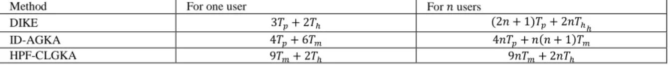 Table II: Computational Cost of Various Key Distribution Schemes 