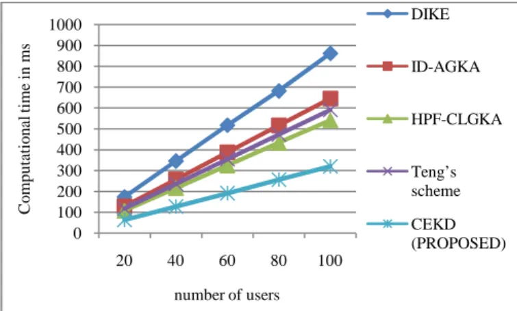Fig. 2: Computational cost for key distribution 