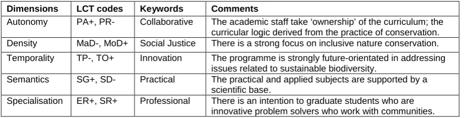 Table 4: Underpinning principles: The Nature Conservation and Biodiversity Diploma  Dimensions 