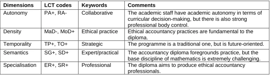 Table 6: Underpinning principles: The Accountancy Diploma  