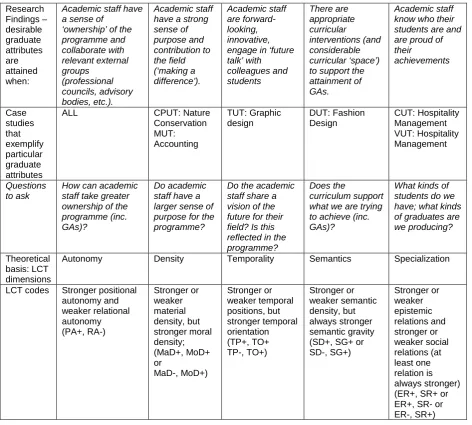 Table 7: Summary of the research findings  