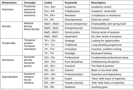 Table 1:  A conceptual framework for understanding graduate attributes  