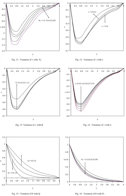 Fig. 16 : Variation of θ with N1