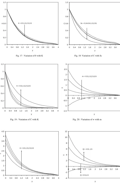 Fig. 17 : Variation of θ with K 