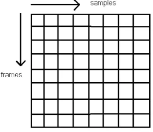 Figure 1.2 Framing of the voice sample 