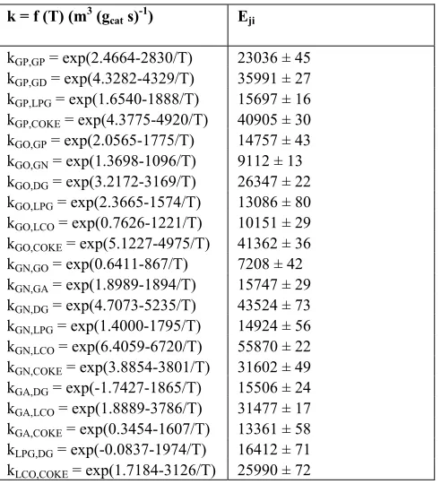 Table 9. Results of reaction kinetic parameters 10