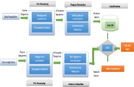 Fig. 1: Framework for Person Identification using Gait 