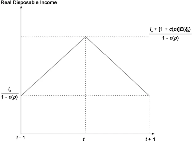 Figure 1. Speculative bubble and real disposable income. 
