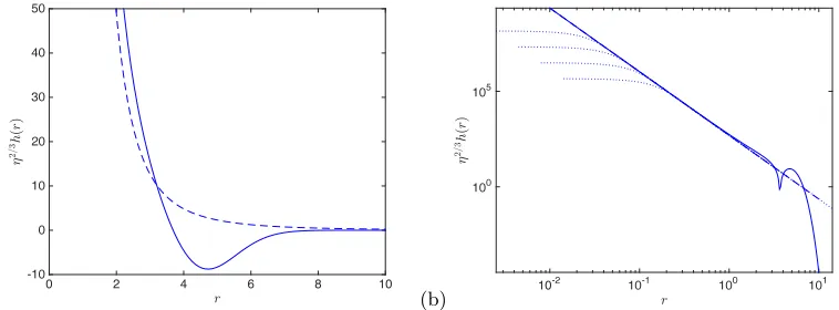 Figure 11. Plot of V2h(ρ) (solid) given in (4.36) against ρ with (a) linear scales, (b) log–logscales