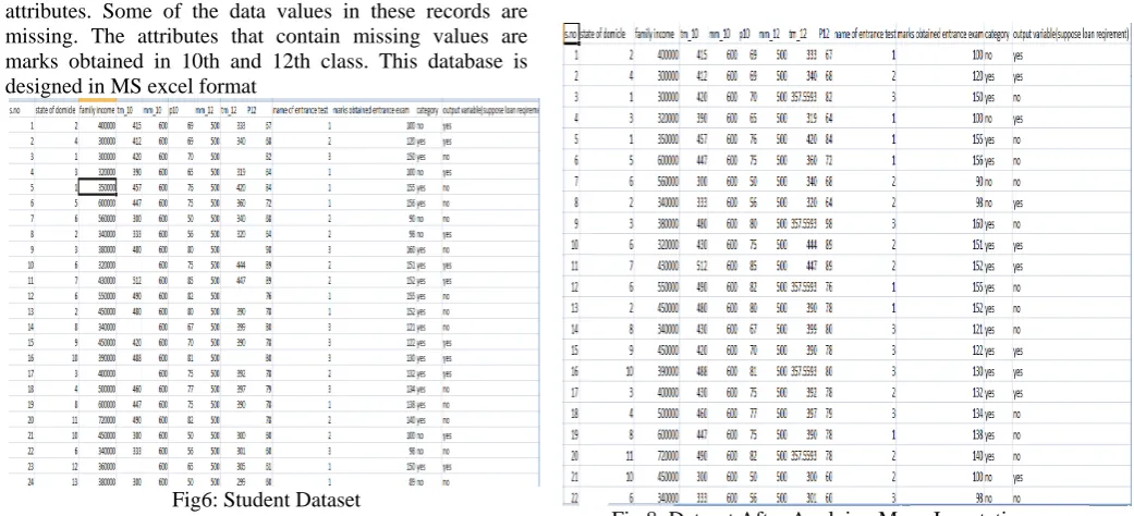 Fig 8: Dataset After Applying Mean Imputation 