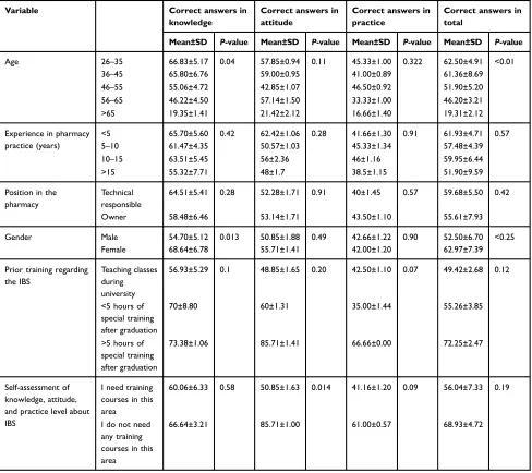 Table 3 Relationship between participants’ demographic data and KAP components (N=51)