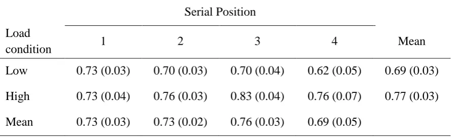 Table 1. Mean CSDs (SEM in parentheses) for the 4 serial positions and the two memory load conditions in Experiment 1; 2-letter (low) and 6-letter (high) memory preload