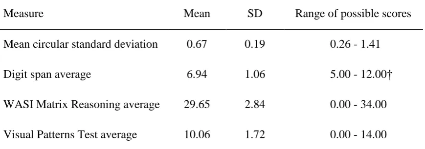 Table 3. Means, standard deviations, and range of possible scores on all measures in Experiment 2