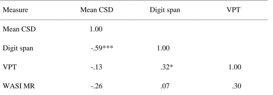 Table 4. Pearson's r correlations between measures in Experiment 2. 