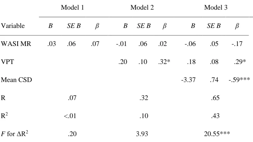 Table 5. Results of multiple linear regression analysis of factors predicting the variance in digit span scores in Experiment 2