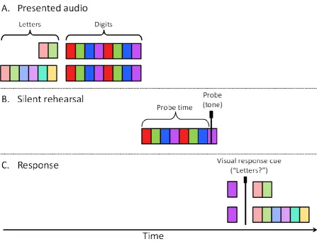 Figure 1. Representation of a single trial in the low preload (2-letter lists, top row in A and C panels) and high preload (6-letter lists, bottom row in A and C panels) conditions in Experiment 1