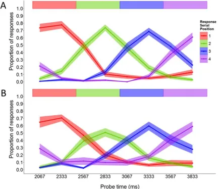 Figure 2. Mean proportions of responses for each serial position across probe times in the low (2-letter preload; A) and high (6-letter preload; B) load conditions from Experiment 1