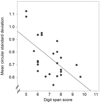 Figure 3. Scatterplot of the relationship between digit span scores and mean CSDs, averaged over the two load conditions from Experiment 1