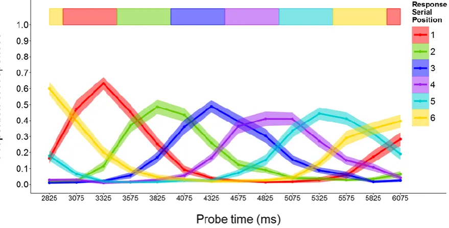 Figure 5. Response proportions for the six serial positions across probe times in Experiment 2