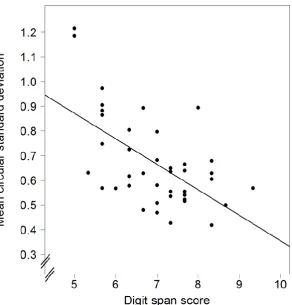 Figure 6. Scatterplot showing the negative correlation between digit span scores and temporal variability (mean CSD) for 6-digit rehearsal lists from Experiment 2