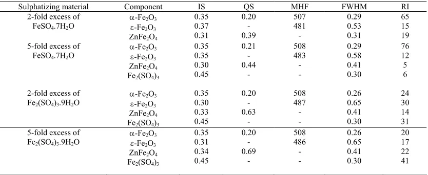 Table 1. Mössbauer data of the mixtures formed in the reactions of ZnFe2O4 with excess iron(II) and iron(III) sulphates at 600 °C for 4 h*  