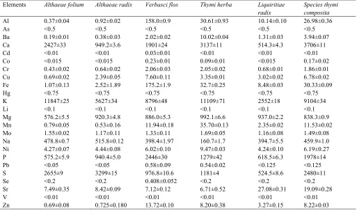 Table 6.  Element content of drug components and Species thymi composita (mg/kg dry weight, n=3) 