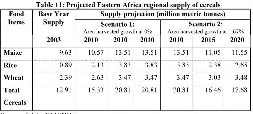 Table 11: Projected Eastern Africa regional supply of cereals 