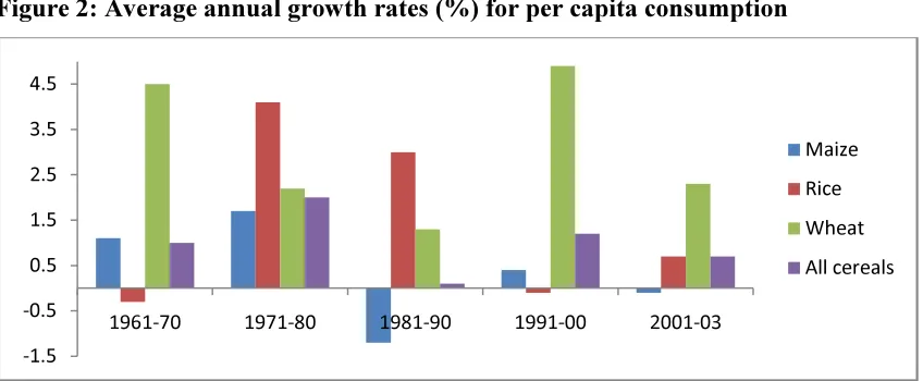 Figure 2: Average annual growth rates (%) for per capita consumption 