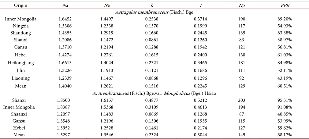 Table 4. Genetic diversity of two species of radix astragali. 