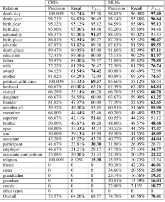 Table 4: Comparative relation extraction performance. Both CRFs and MLNs are tested on the same setof features in Section 5.CRFsMLNs