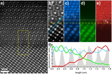 Figure 3. Fe signals, colour coded as in to Fe dominated features at 1 nm on the linescan (i.e
