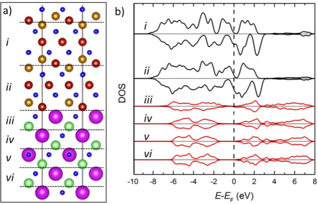 Figure 4. DFT study of the interface. (a) Atomic structure across the interface divided into six blocks  labelled as (i–vi); colour coding as in Figs 2 and 3
