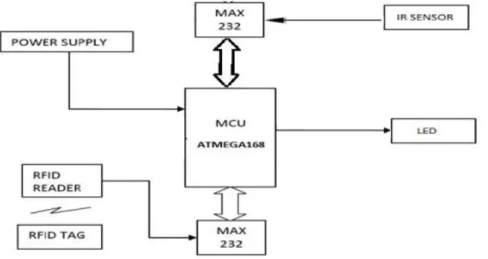 Fig. 1: RFID basic structure  II. Technical Specification: 