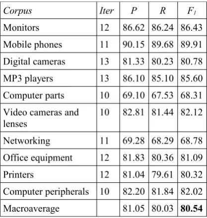 Table 3. Results with the single, manuallychosen seed 好 (good) for each corpus.