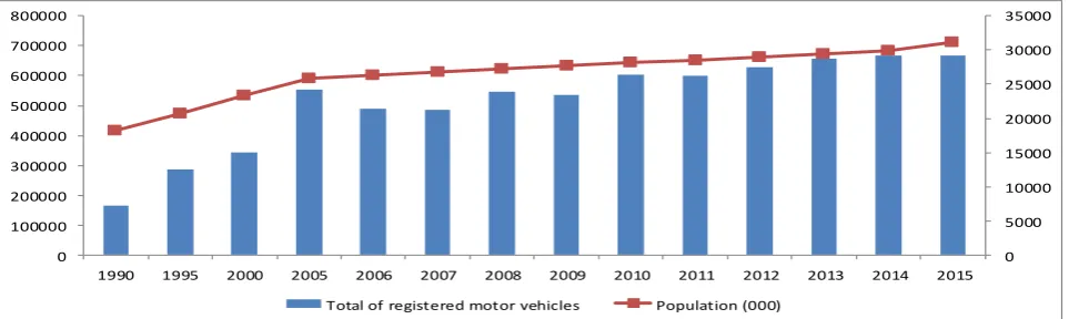 Figure 3: Relationship between total of registered motor vehicles and population Source: Ministry of Transportation and United Nation Statistic Division, WDI (2015)   