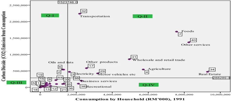 Figure 6 show the relationship between consumption consumption in 1991. From this figure, it is 