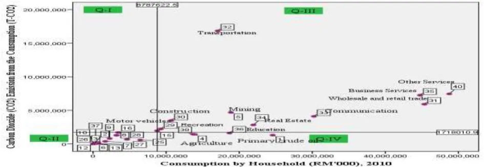 Fig. 8 shows the transportation sector still contributed the relatively high of consumption and produced the highest of   