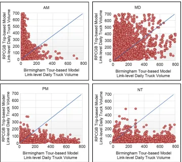 Figure 6. Link-level truck volume by time of day for the Birmingham trip-based and tour-based models